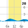 Flagler Beach tide chart for Wednesday, January 28, 2026