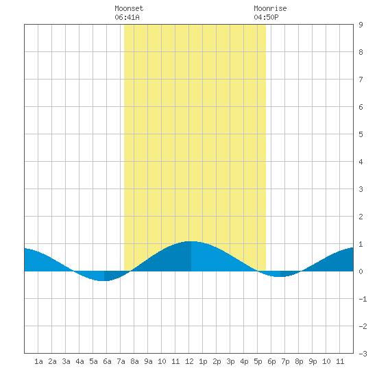 Flagler Beach tide chart for Friday, January 2, 2026