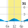 Flagler Beach tide chart for Saturday, January 31, 2026