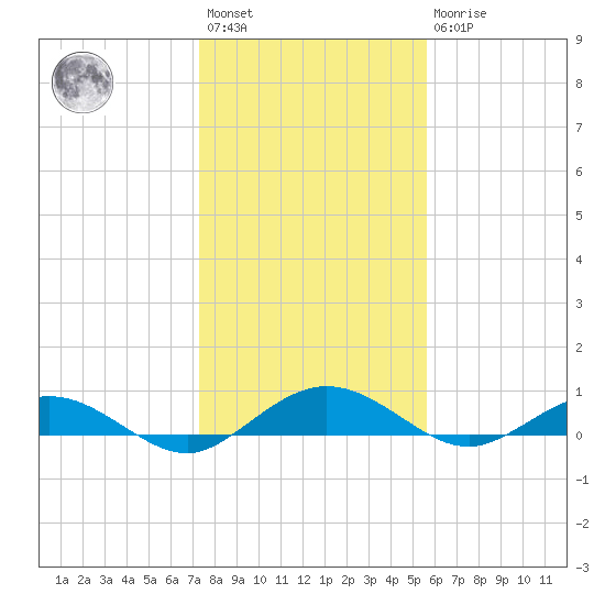 Flagler Beach tide chart for Saturday, January 3, 2026