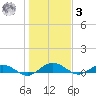 Flagler Beach tide chart for Saturday, January 3, 2026