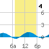 Flagler Beach tide chart for Sunday, January 4, 2026