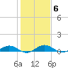 Flagler Beach tide chart for Tuesday, January 6, 2026