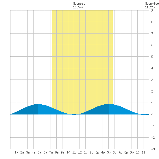 Flagler Beach tide chart for Thursday, January 8, 2026
