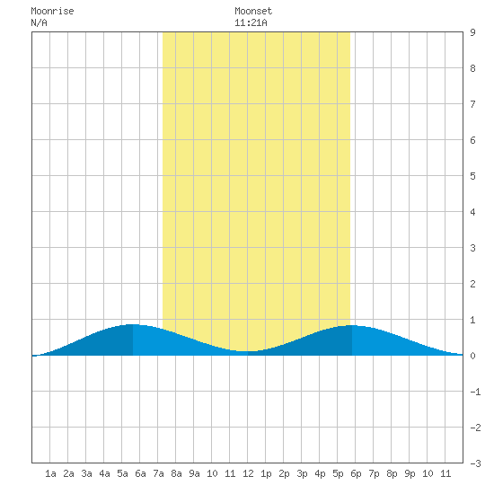Flagler Beach tide chart for Friday, January 9, 2026