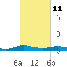 Flagler Beach tide chart for Wednesday, February 11, 2026