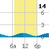 Flagler Beach tide chart for Saturday, February 14, 2026