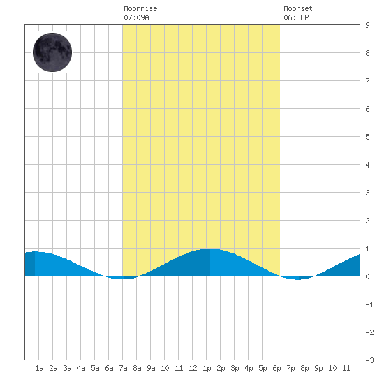Flagler Beach tide chart for Tuesday, February 17, 2026