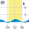 Flagler Beach tide chart for Sunday, February 1, 2026