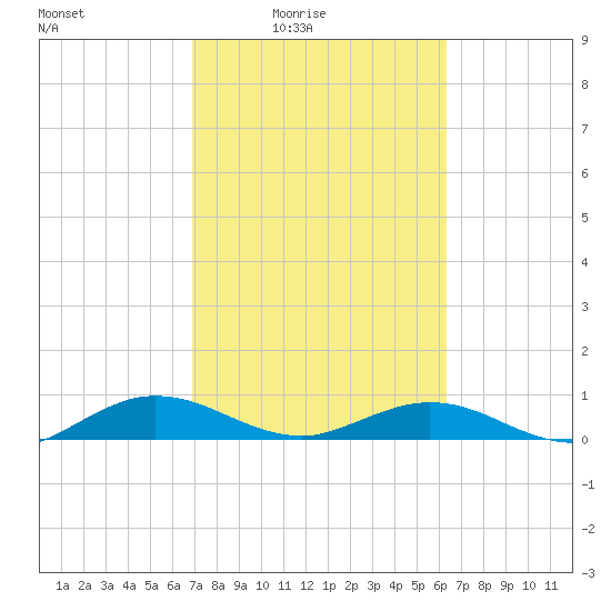 Flagler Beach tide chart for Monday, February 23, 2026