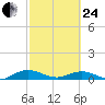 Flagler Beach tide chart for Tuesday, February 24, 2026