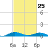 Flagler Beach tide chart for Wednesday, February 25, 2026
