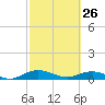 Flagler Beach tide chart for Thursday, February 26, 2026