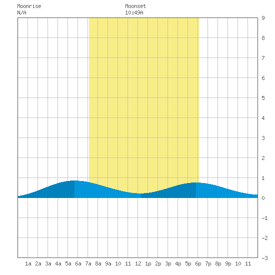 Flagler Beach tide chart for Sunday, February 8, 2026