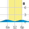 Flagler Beach tide chart for Sunday, February 8, 2026