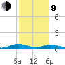 Flagler Beach tide chart for Monday, February 9, 2026