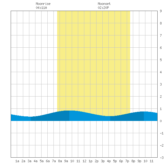 Flagler Beach tide chart for Friday, March 13, 2026
