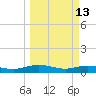 Flagler Beach tide chart for Friday, March 13, 2026