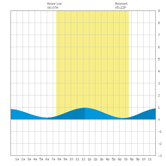 Flagler Beach tide chart for Monday, March 16, 2026
