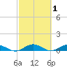 Flagler Beach tide chart for Sunday, March 1, 2026