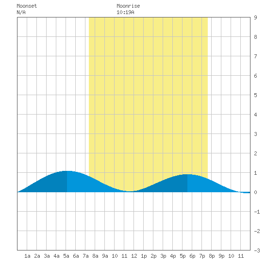 Flagler Beach tide chart for Monday, March 23, 2026