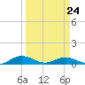 Flagler Beach tide chart for Tuesday, March 24, 2026