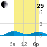 Flagler Beach tide chart for Wednesday, March 25, 2026
