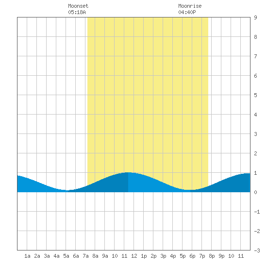Flagler Beach tide chart for Sunday, March 29, 2026