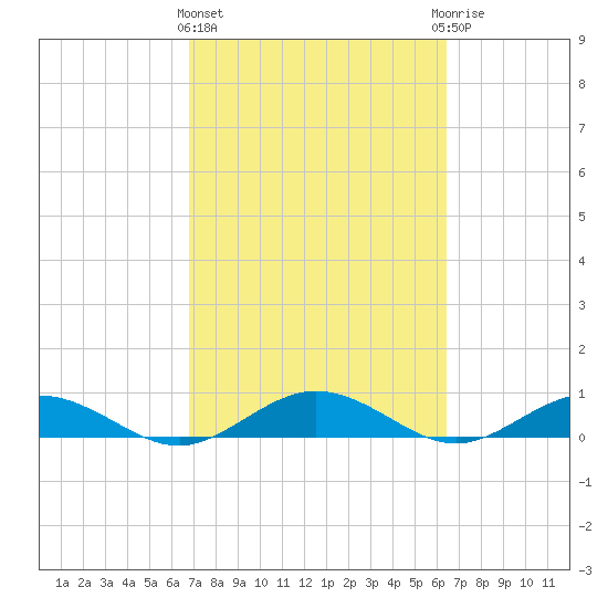 Flagler Beach tide chart for Monday, March 2, 2026