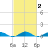 Flagler Beach tide chart for Monday, March 2, 2026