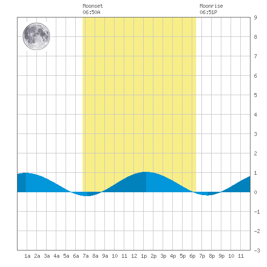 Flagler Beach tide chart for Tuesday, March 3, 2026