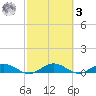 Flagler Beach tide chart for Tuesday, March 3, 2026