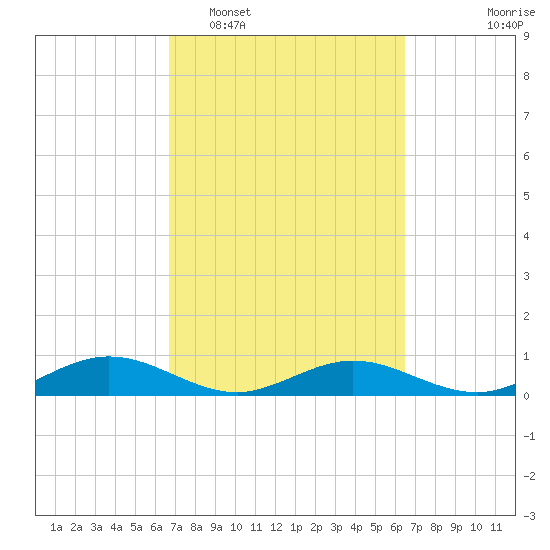 Flagler Beach tide chart for Saturday, March 7, 2026