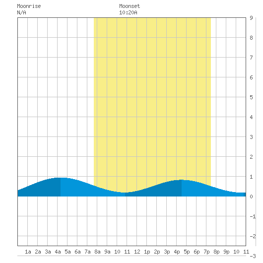 Flagler Beach tide chart for Sunday, March 8, 2026