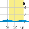 Flagler Beach tide chart for Monday, March 9, 2026