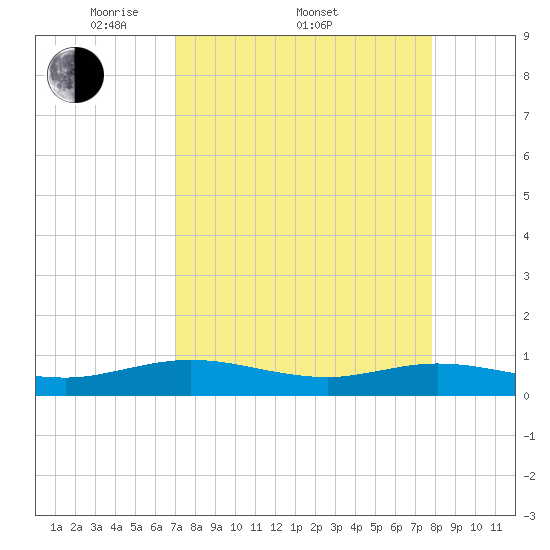 Flagler Beach tide chart for Friday, April 10, 2026