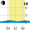 Flagler Beach tide chart for Friday, April 10, 2026