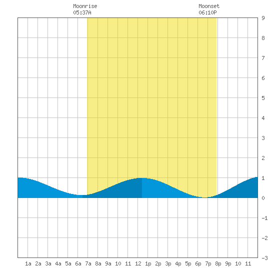 Flagler Beach tide chart for Wednesday, April 15, 2026