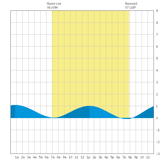 Flagler Beach tide chart for Thursday, April 16, 2026