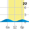 Flagler Beach tide chart for Wednesday, April 22, 2026
