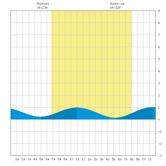 Flagler Beach tide chart for Monday, April 27, 2026