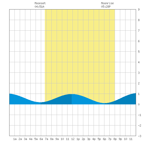 Flagler Beach tide chart for Tuesday, April 28, 2026