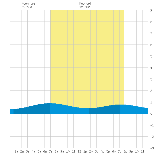 Flagler Beach tide chart for Thursday, April 9, 2026
