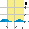Flagler Beach tide chart for Tuesday, May 19, 2026