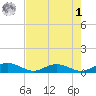 Flagler Beach tide chart for Friday, May 1, 2026