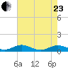 Flagler Beach tide chart for Saturday, May 23, 2026