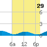 Flagler Beach tide chart for Friday, May 29, 2026