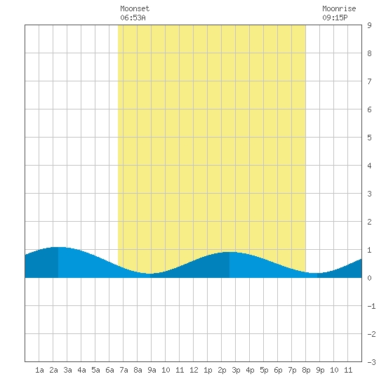 Flagler Beach tide chart for Saturday, May 2, 2026
