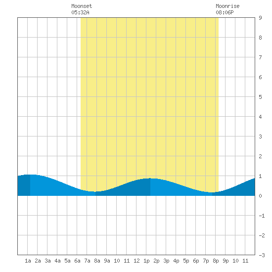 Flagler Beach tide chart for Saturday, May 30, 2026