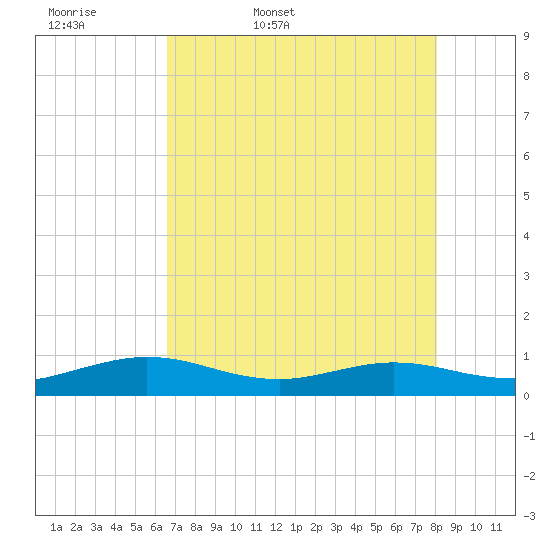 Flagler Beach tide chart for Thursday, May 7, 2026